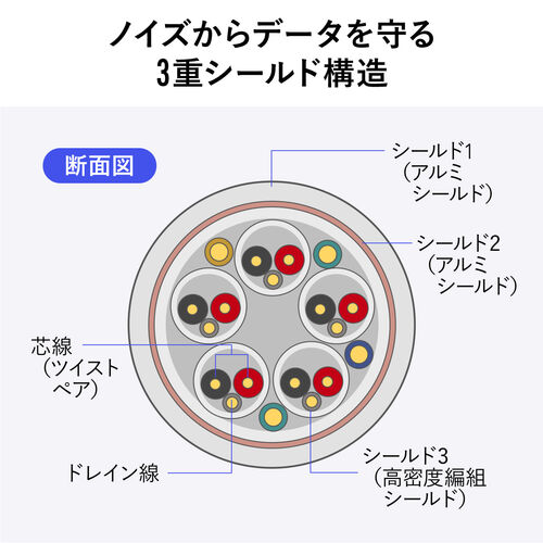 ウルトラハイスピードHDMIケーブル 0.5m 4K/120Hz対応 48Gbps DynamicHDR eARC対応 正規認証品