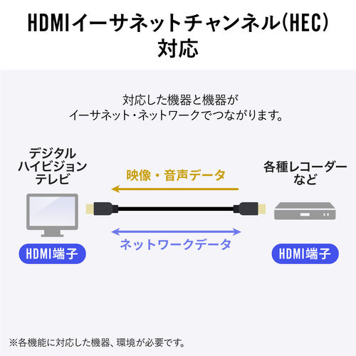 ウルトラハイスピードHDMIケーブル 0.5m 4K/120Hz対応 48Gbps DynamicHDR eARC対応 正規認証品