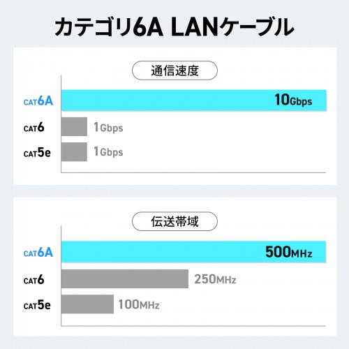 カテゴリ6A ブレイクアウェイ LANケーブル 片側マグネットコネクタ スリム 5m