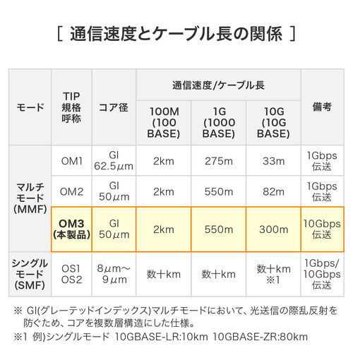 光ファイバーケーブル OM3 10GBASE-SR/SW規格 10Gbps マルチモード LC×2-LC×2 メガネ型 2芯 ショートブーツ デュプレックス 50μm 1m