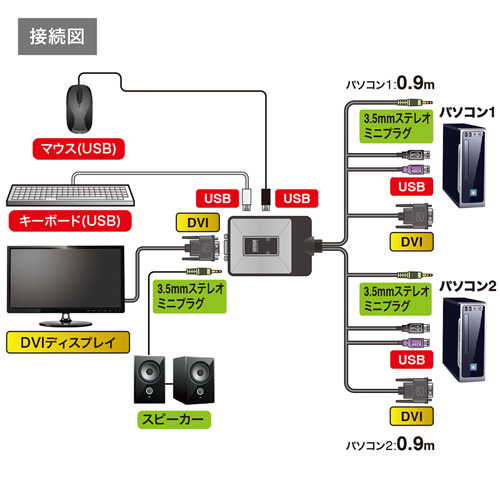ディスプレイエミュレーション対応DVIパソコン自動切替器(2:1