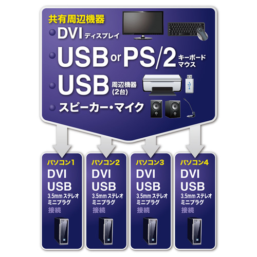 デュアルリンクDVI対応パソコン自動切替器(4:1)/YSWKKVM4HDCN/SW 