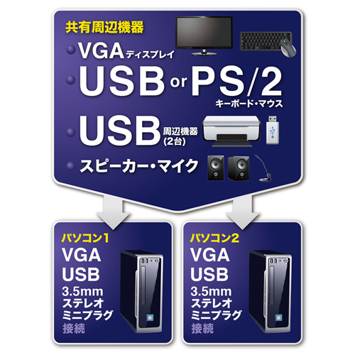 USB・PS/2コンソール両対応パソコン自動切替器(2:1)/YSWKKVM2HVCN/SW