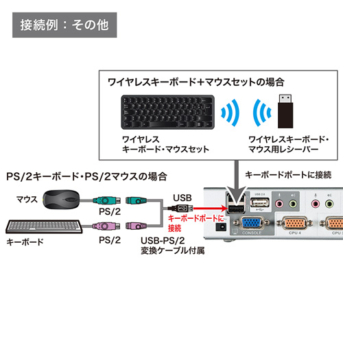 USB・PS/2コンソール両対応パソコン自動切替器(4:1)