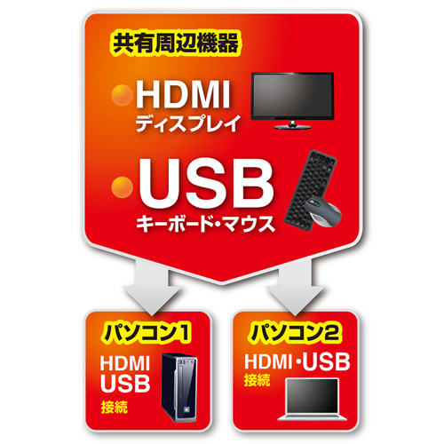 HDMI対応手元スイッチ付きパソコン自動切替器 (2:1) SW-KVM2WHU SW-KVM2WHU【HDMI対応手元スイッチ付きパソコン自動切替器(2:1
