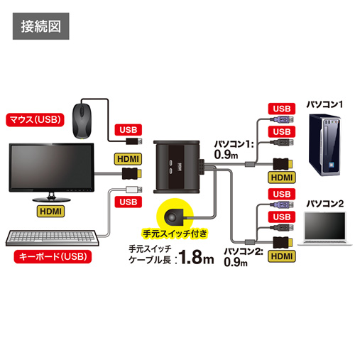 HDMI対応パソコン自動切替器(手元スイッチ付き・2:1