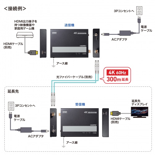HDMIエクステンダー 最大300m 4K/60Hz 送信機 受信機セット 光ファイバケーブル接続