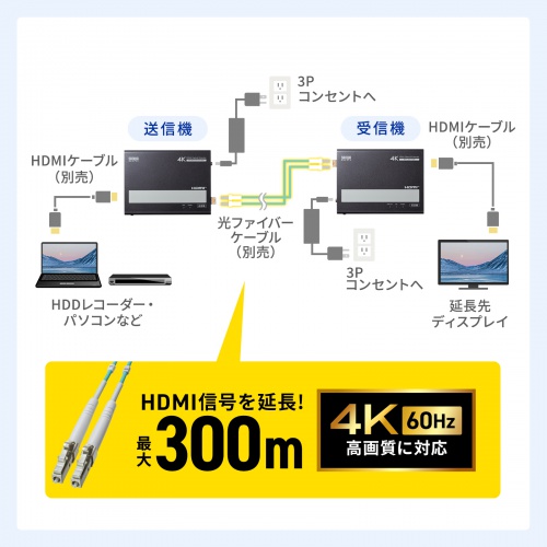 HDMIエクステンダー 最大300m 4K/60Hz 送信機 受信機セット 光ファイバケーブル接続