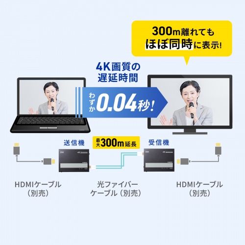 HDMIエクステンダー 最大300m 4K/60Hz 送信機 受信機セット 光ファイバケーブル接続