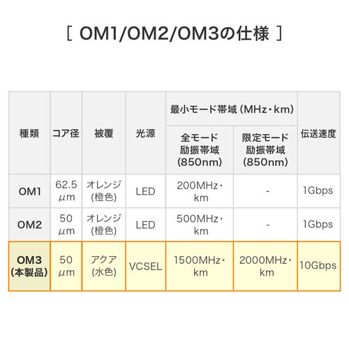 光ファイバーケーブル 1m OM3 10GBASE-SR/SW規格 10Gbps マルチモード LC×2-LC×2 メガネ型 2芯 50μm