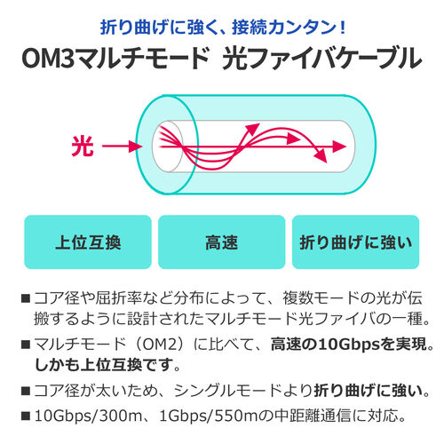 光ファイバーケーブル 1m OM3 10GBASE-SR/SW規格 10Gbps マルチモード LC×2-LC×2 メガネ型 2芯 50μm