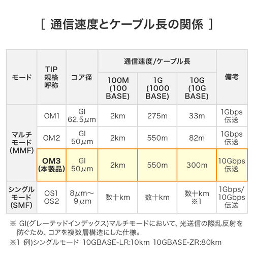 光ファイバーケーブル 1m OM3 10GBASE-SR/SW規格 10Gbps マルチモード LC×2-LC×2 メガネ型 2芯 50μm