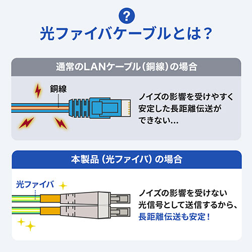 光ファイバーケーブル OM3 LCLCコネクタ 10G対応 2m/YK-HOM3LL-02/500