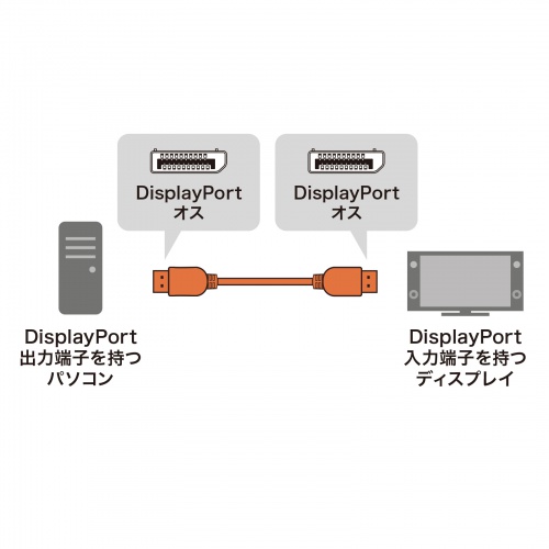 【アウトレット】DisplayPortケーブル 1m DP ver.2.1 最大16K/60Hz対応 DP40