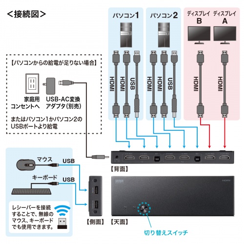 HDMIパソコン切替器 デュアルディスプレイ 2画面同時出力 4K対応 エミュレーション非搭載 2:1