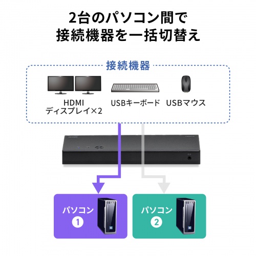 HDMIパソコン切替器 デュアルディスプレイ 2画面同時出力 4K対応 エミュレーション非搭載 2:1