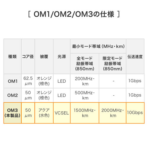 光ファイバケーブル 1m OM3 10GBASE-SR/SW規格 10Gbps マルチモード LC×2-SC×2 メガネ型 2芯 50μm