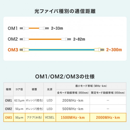 光ファイバケーブル 2m OM3 10GBASE-SR/SW規格 10Gbps マルチモード LC×2-LC×2 メガネ型 2芯 50μm ショートブーツ
