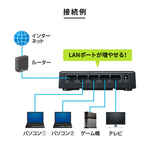 Giga対応 スイッチングハブ 5ポート プラスチック筐体 ACアダプタ電源 固定用マグネット ループ検知機能つき