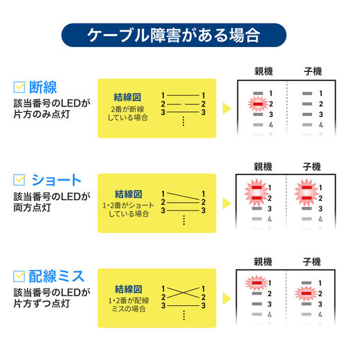 【アウトレット】LANテスター PoEチェッカー機能 RJ-45 RJ-11 親機・子機脱着可 LED表示 LEDライト内蔵