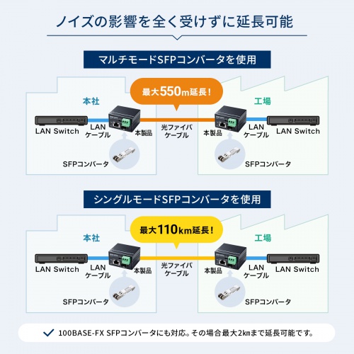 産業用光メディアコンバータ Gigabit対応 PoE++ 最大90W給電 SFP対応