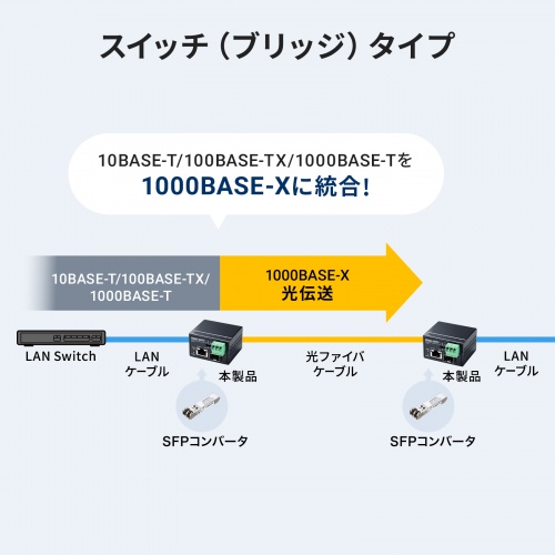 産業用光メディアコンバータ Gigabit対応 PoE++ 最大90W給電 SFP対応