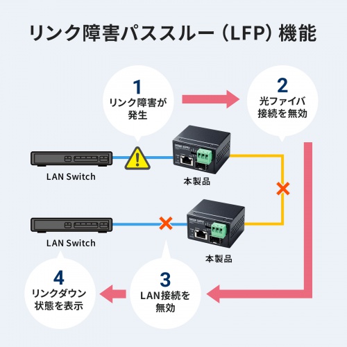 産業用光メディアコンバータ Gigabit対応 PoE++ 最大90W給電 SFP対応