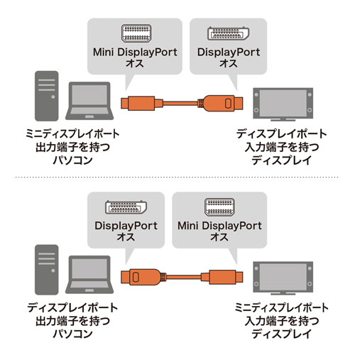 ミニ-DisplayPort変換ケーブル 2m(Ver1.4)