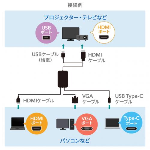 マルチ入力HDMI変換コンバータ/YVGAKCVHDMLT/VGA-CVHDMLT【ケーブルの 