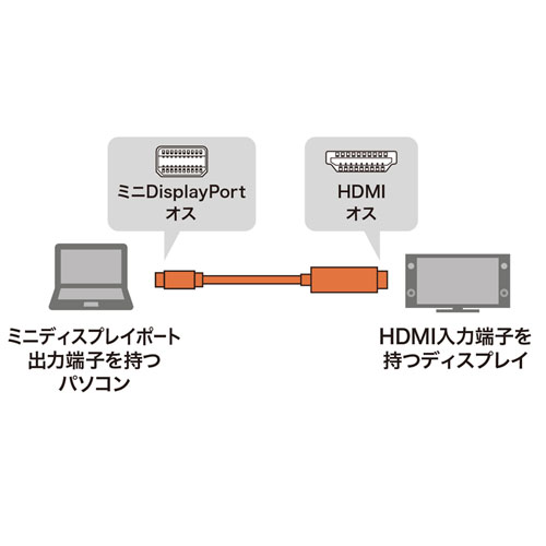 ミニDisplayPort-HDMI変換ケーブル　HDR対応 3m