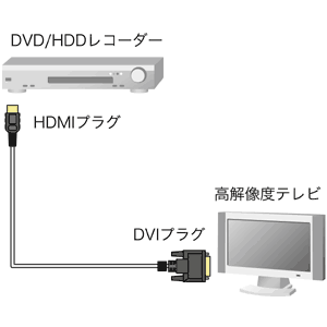 HDMI-DVIケーブル(3m)