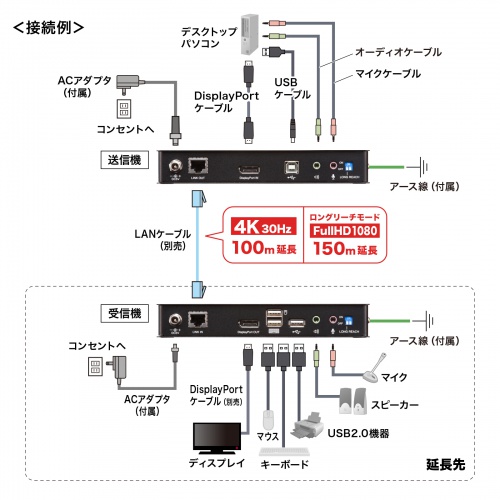 【アウトレット】KVMエクステンダー DisplayPort USB用