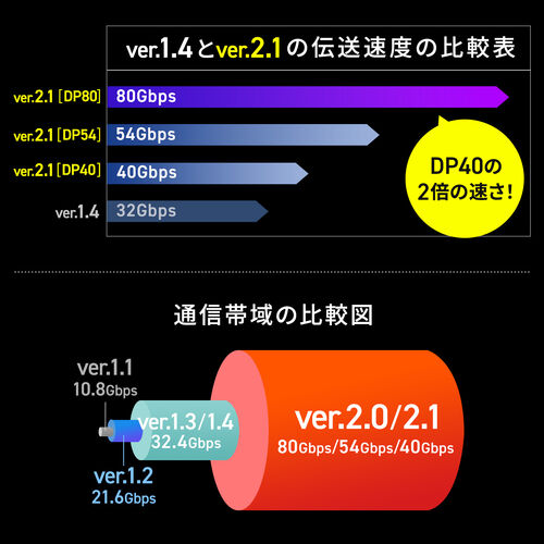 【アウトレット】DisplayPortケーブル 2m ver2.1 VESA認証品 80Gbps DHDR対応 4K/240Hz 16K/120Hz ブラック