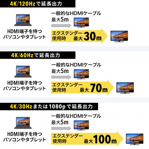 HDMIエクステンダー 延長器 最大70m 4K/120Hz 高画質 送受信 受信機 送信機 セット 高音質 LANケーブル接続