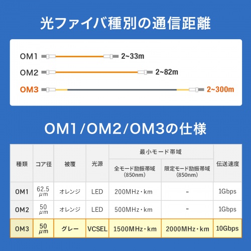 防水ロバスト光ファイバケーブル OM3 10GBASE-SR/SW規格 10Gbps マルチモード 50μm 4芯 両端LC×4 PBTチューブ 5m