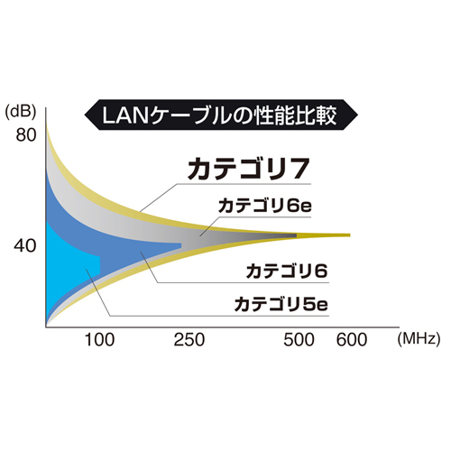 カテゴリ7 ウルトラフラットLANケーブル 10m ホワイト/YKBKFLU7-10W/KB