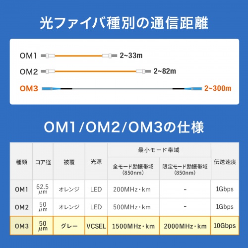 防水ロバスト光ファイバケーブル 5m OM3 10GBASE-SR/SW規格 10Gbps マルチモード 50μm 4芯 両端SC×4 PBTチューブ