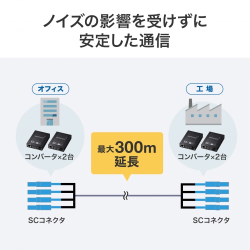 防水ロバスト光ファイバケーブル 5m OM3 10GBASE-SR/SW規格 10Gbps マルチモード 50μm 4芯 両端SC×4 PBTチューブ