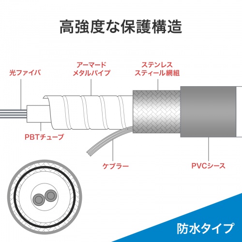 防水ロバスト光ファイバケーブル 5m OM3 10GBASE-SR/SW規格 10Gbps マルチモード 50μm 4芯 両端SC×4 PBTチューブ