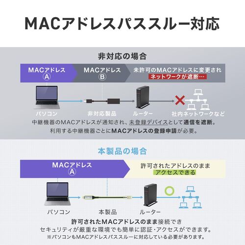 USB Type-C LAN変換ケーブル 2m カテゴリ6 1Gbps 磁石でまとまる フラットケーブル MACアドレスパススルー対応