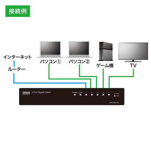 Giga対応 スイッチングハブ 5ポート 金属筐体 電源内蔵 ループ検知機能