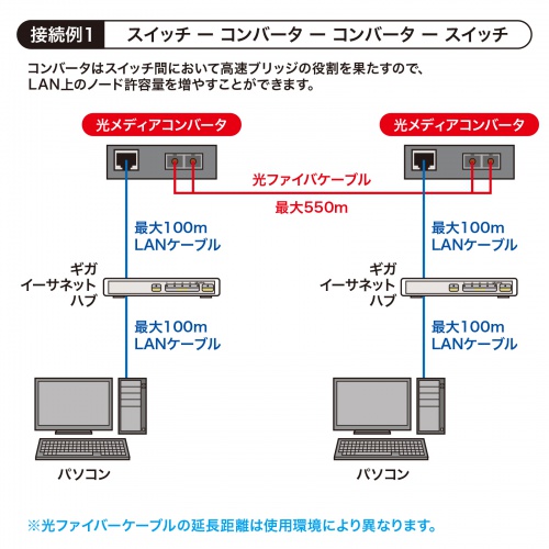 光メディアコンバータ ギガビット対応 ブリッジ マルチモード