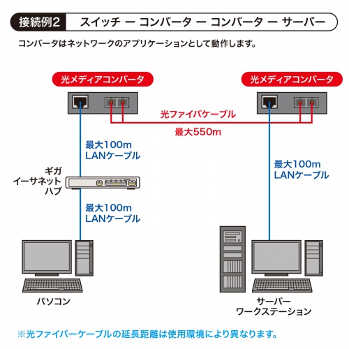 光メディアコンバータ ギガビット対応 ブリッジ マルチモード