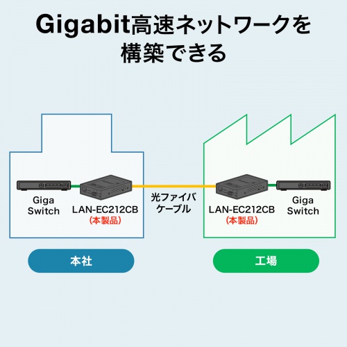 光メディアコンバータ ギガビット対応 ブリッジ マルチモード