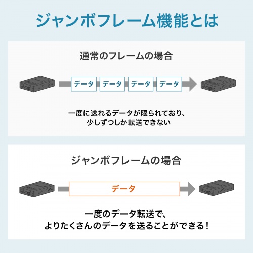 光メディアコンバータ ギガビット対応 ブリッジ マルチモード