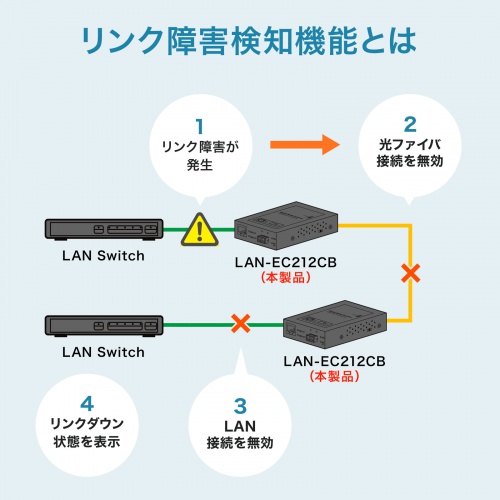 光メディアコンバータ ギガビット対応 ブリッジ マルチモード