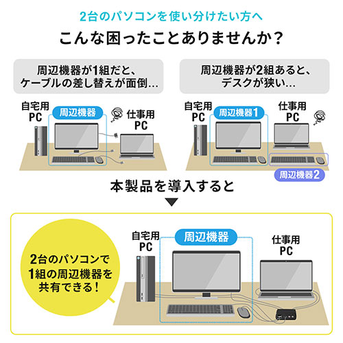【アウトレット】パソコン切替器 HDMI 2台 4K 60Hz KVMスイッチ USBキーボード USBマウス スピーカー マイク Windows macOS 在宅勤務 テレワーク