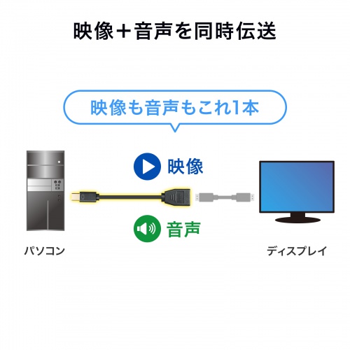 Mini DisplayPort変換アダプタ 15cm 4K/60Hz対応 DisplayPortに変換