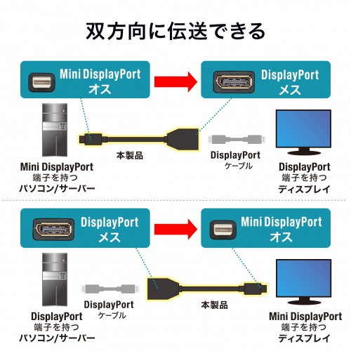 Mini DisplayPort変換アダプタ 15cm 4K/60Hz対応 DisplayPortに変換