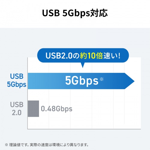 USB Type-Cケーブル 3m USB 5Gbps PD100W 4K/60Hz映像出力 ブラック